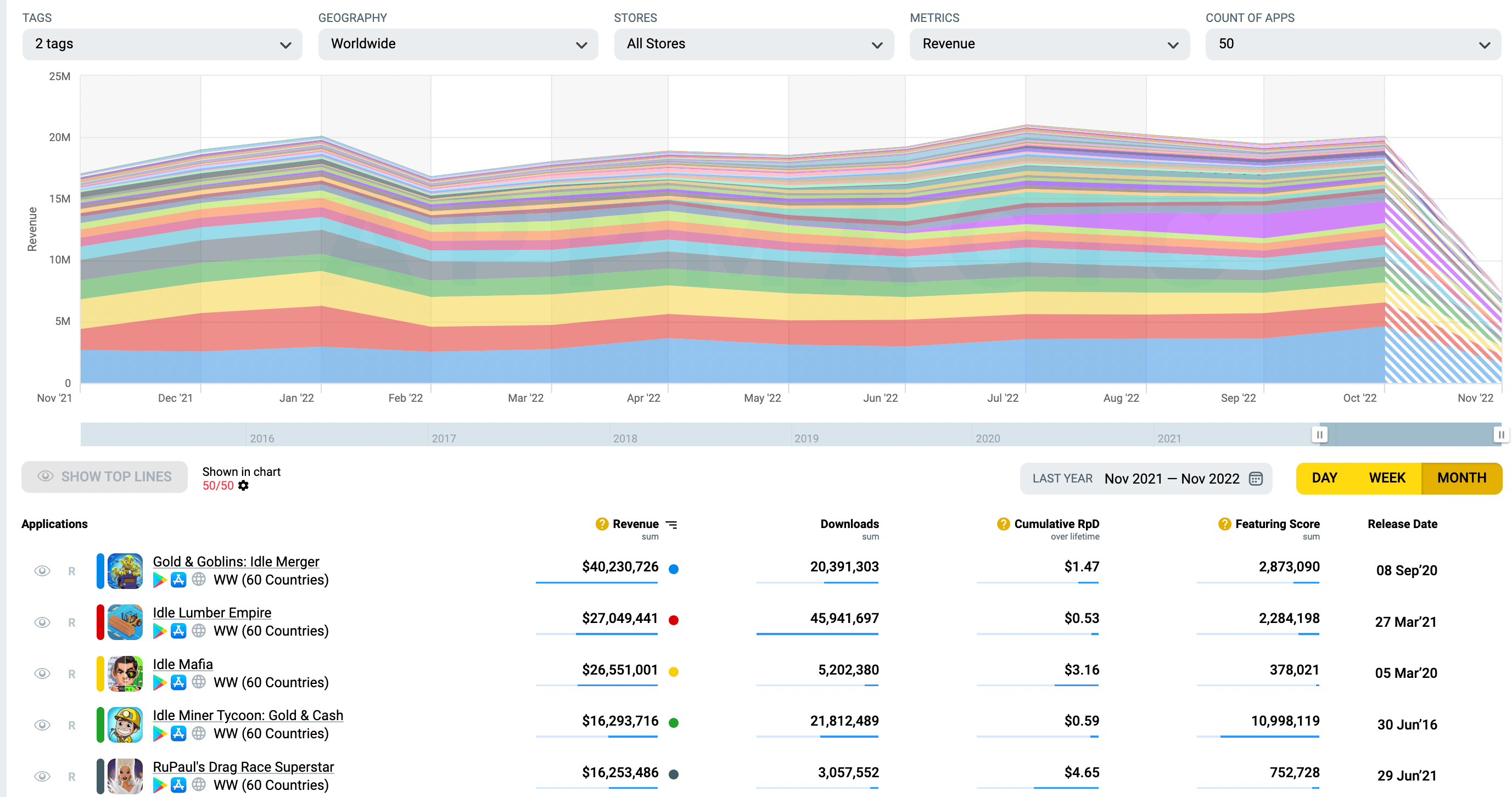 Roblox reached $7B in user spending — AppMagic