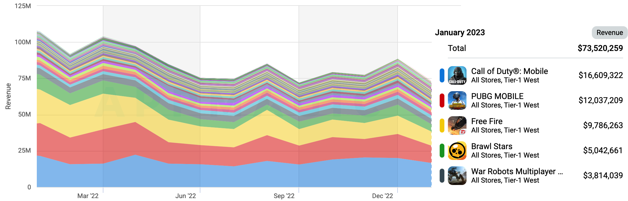 Call of Duty: Mobile revenue exceeded $3B