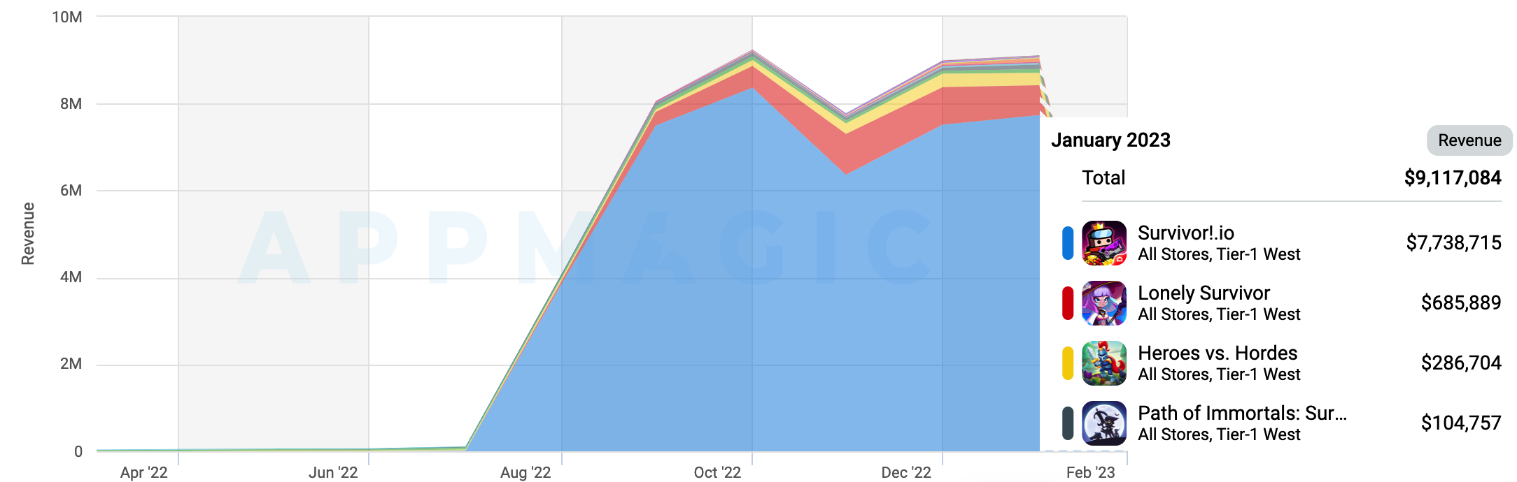 Roblox reached $7B in user spending — AppMagic