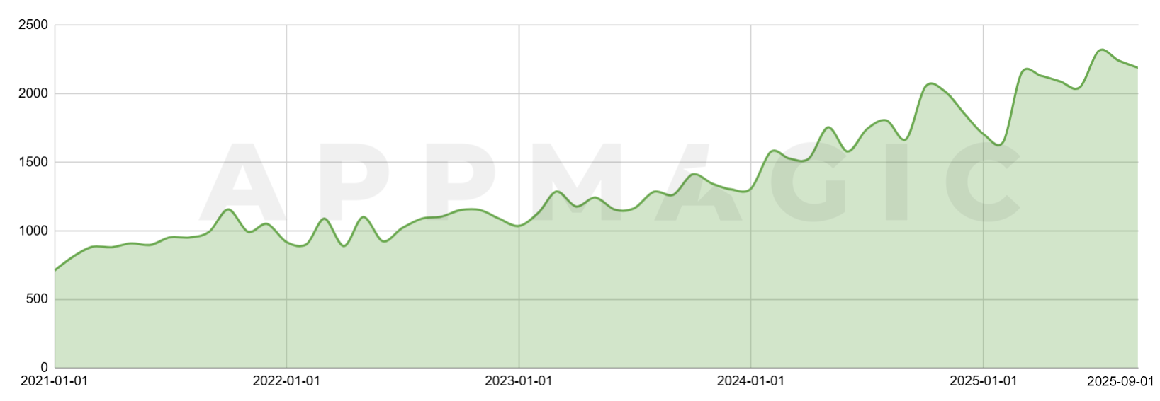 Steam Pricing Research: From $0.0 to $69.99 — AppMagic
