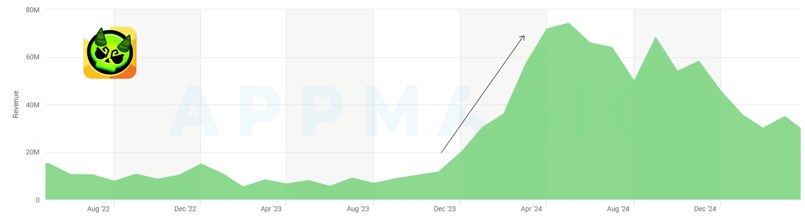 Brawl Stars’ revenue spike Brawl Stars’ revenue spike