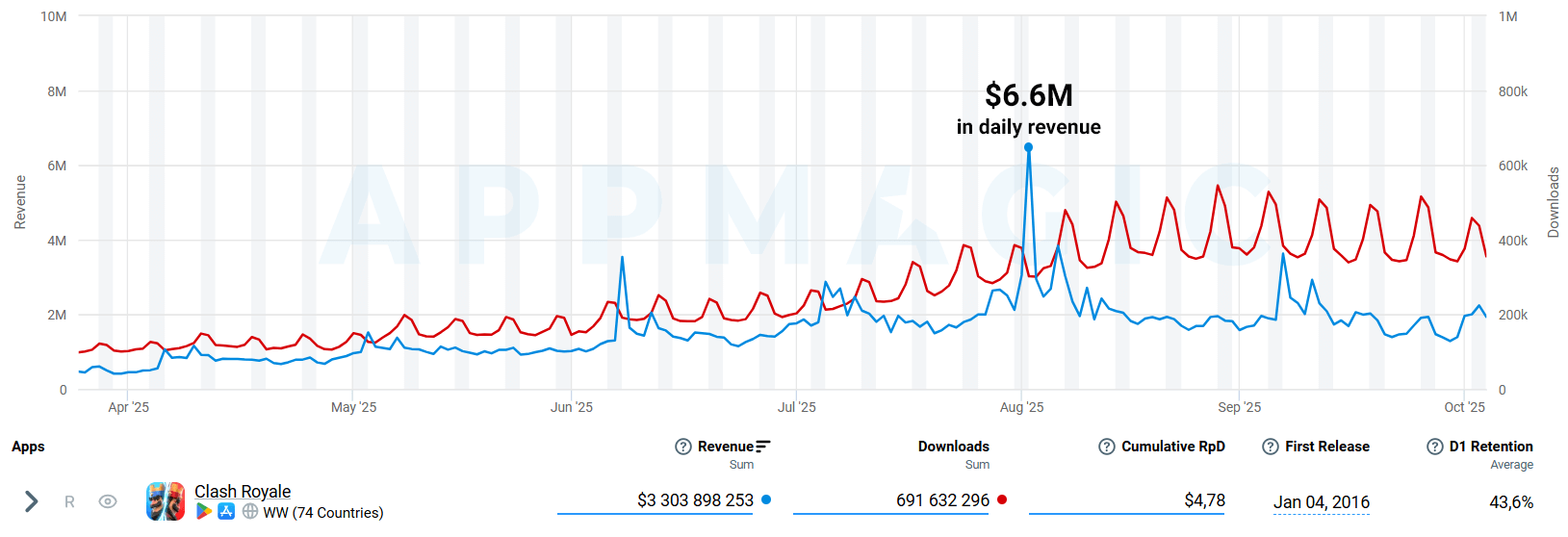 Clash Royale revenue & downloads Clash Royale revenue & downloads