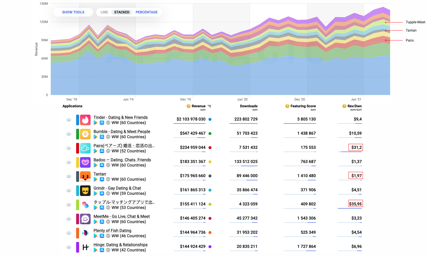 Roblox reached $7B in user spending — AppMagic