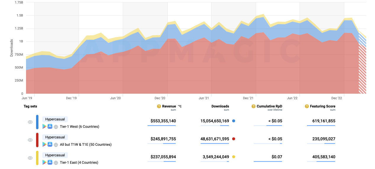 Roblox reached $7B in user spending — AppMagic