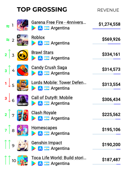 Garena Free Fire to Roblox: Tried these top grossing games?