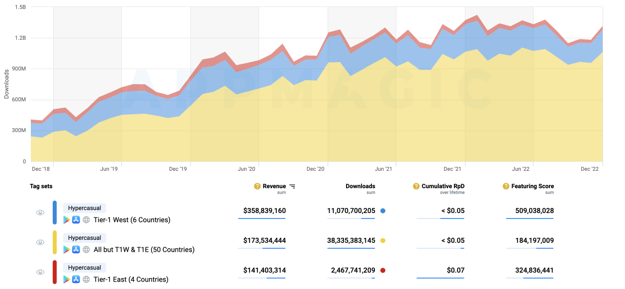 Roblox reached $7B in user spending — AppMagic