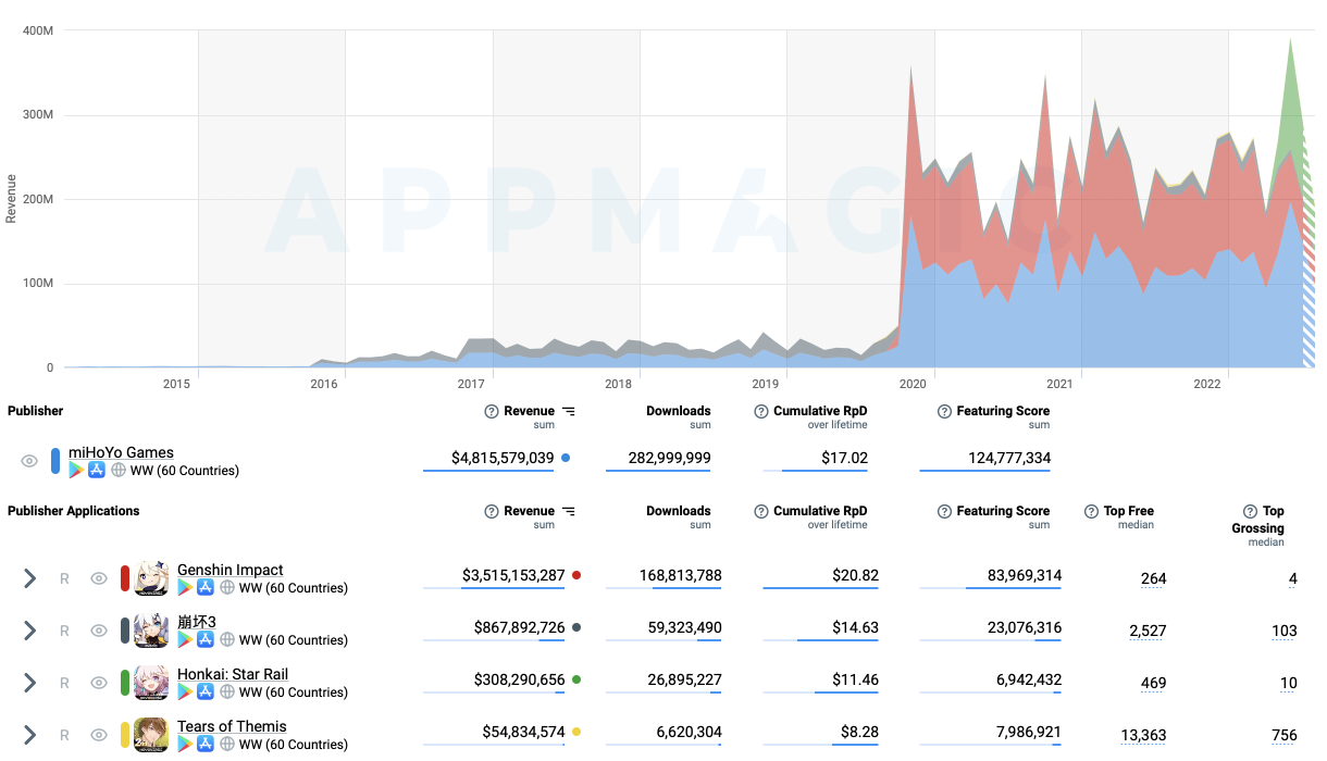 Roblox reached $7B in user spending — AppMagic